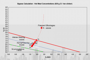 Chlorine Bypass System